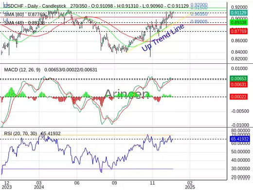 USDCHF Chart