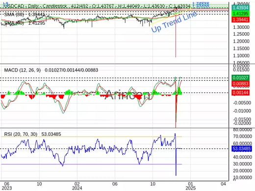 USDCAD Chart