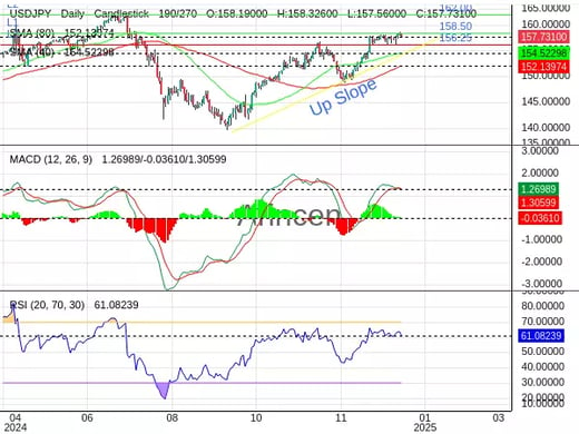 USDJPY Chart