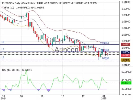 EURUSD Chart