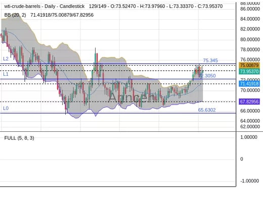 OILUSD Chart