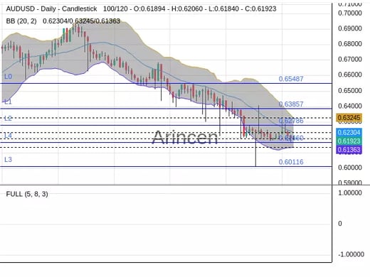 AUDUSD Chart