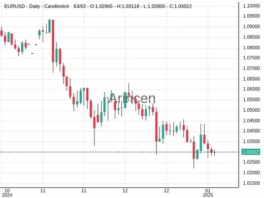 EURUSD Chart