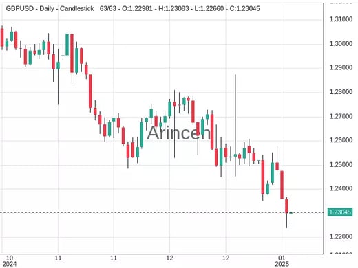 GBPUSD Chart