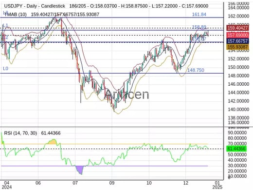 USDJPY Chart