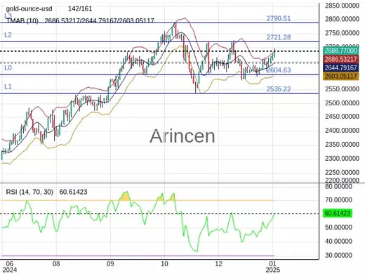 XAUUSD Chart