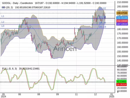 GOOGL Chart