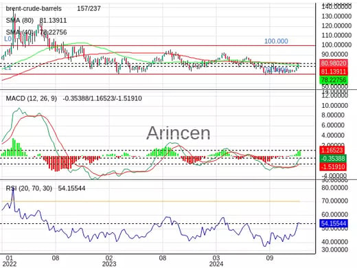 BNTUSD Chart