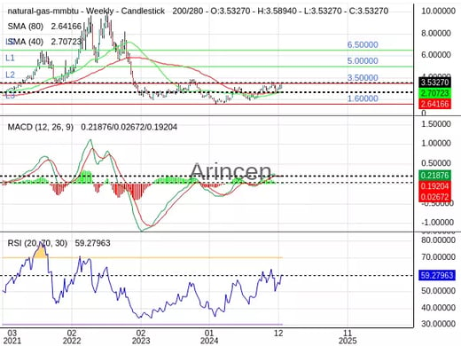 NATUSD Chart