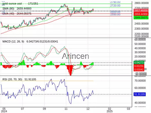 XAUUSD Chart