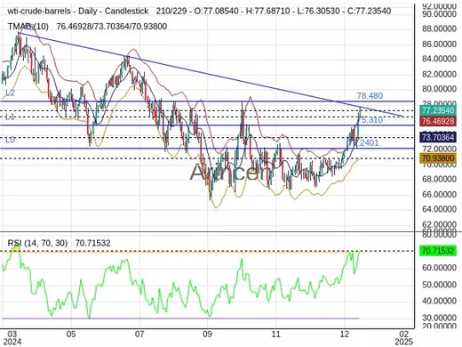 OILUSD Chart