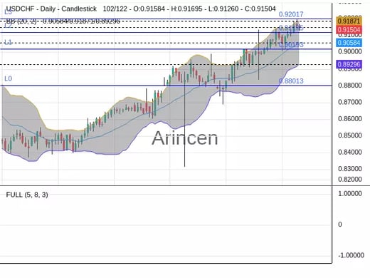 USDCHF Chart