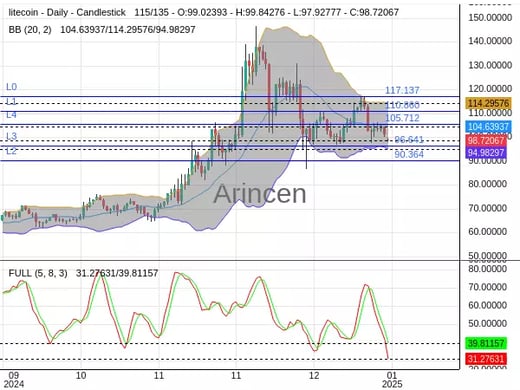 LTCUSD Chart