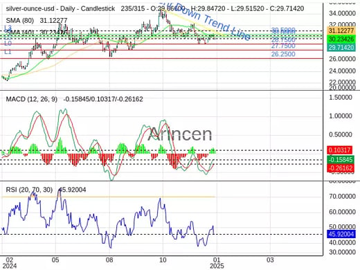 XAGUSD Chart