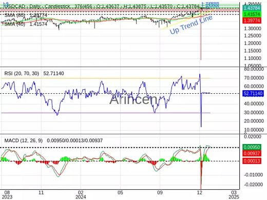 USDCAD Chart