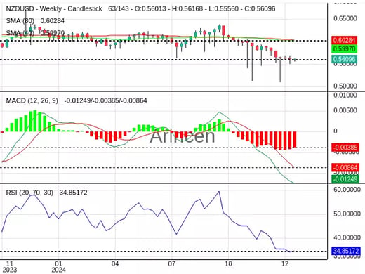 NZDUSD Chart