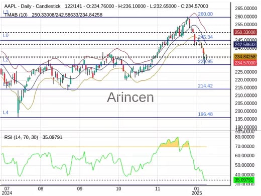 AAPL Chart