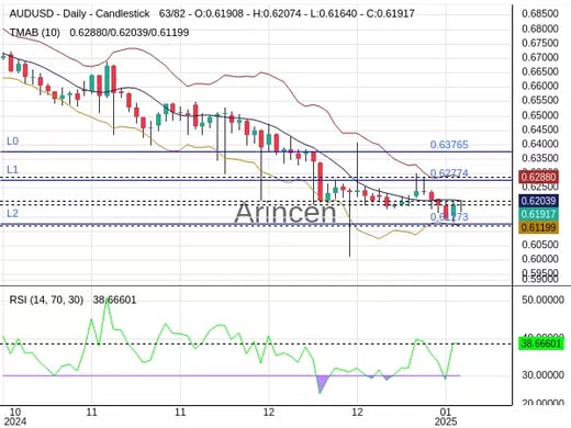 AUDUSD Chart