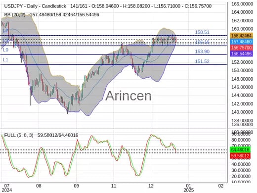 USDJPY Chart