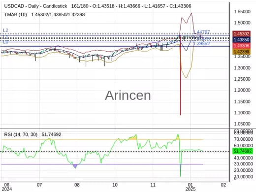 USDCAD Chart