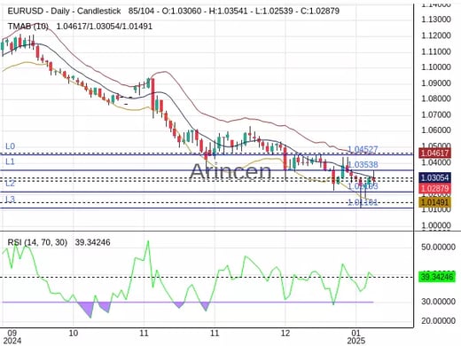 EURUSD Chart