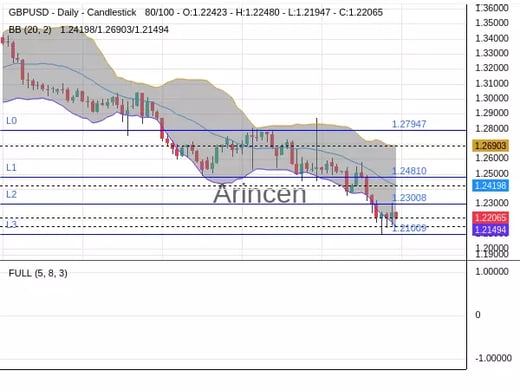 GBPUSD Chart