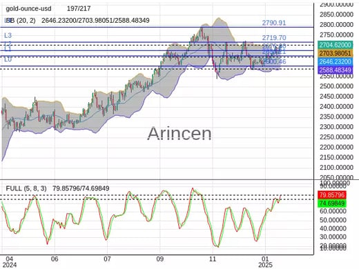 XAUUSD Chart