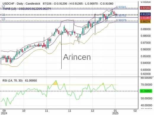 USDCHF Chart