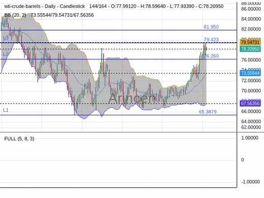 OILUSD Chart