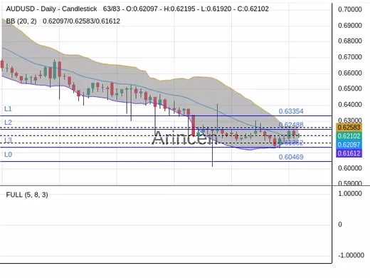 AUDUSD Chart