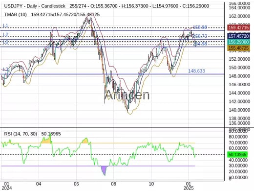 USDJPY Chart