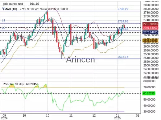 XAUUSD Chart