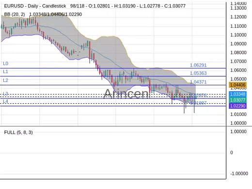 EURUSD Chart