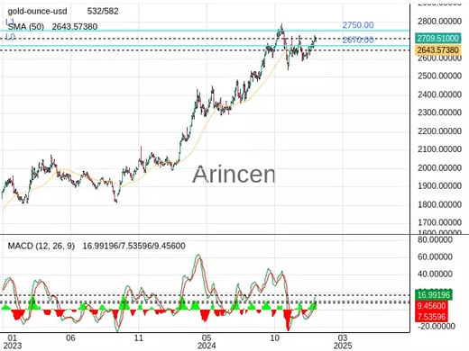 XAUUSD Chart