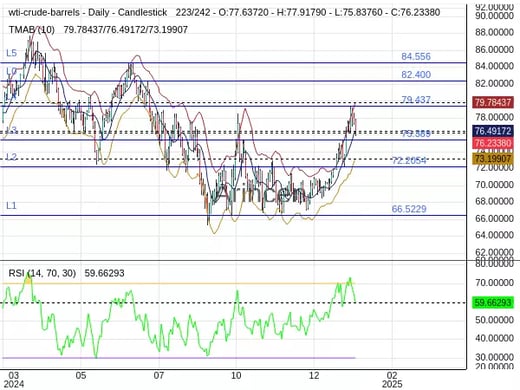 OILUSD Chart