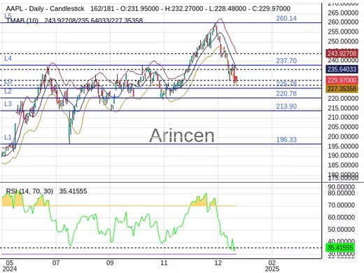 AAPL Chart