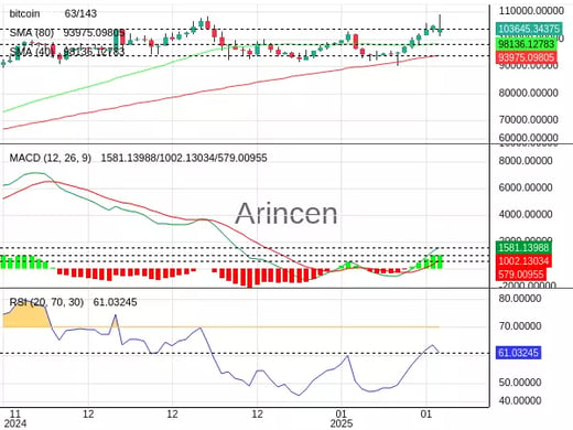 BTCUSD Chart