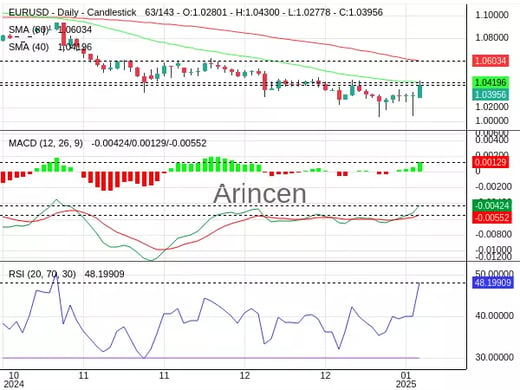 EURUSD Chart