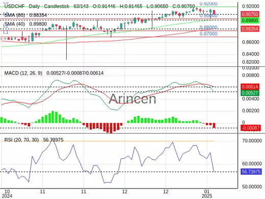 USDCHF Chart