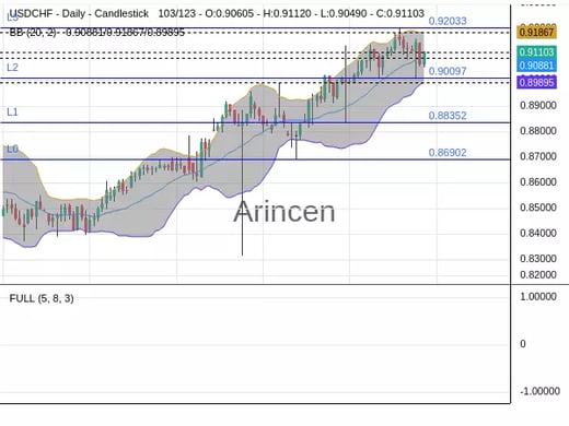 USDCHF Chart