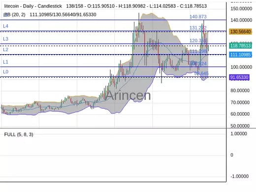 LTCUSD Chart