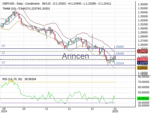 GBPUSD Chart