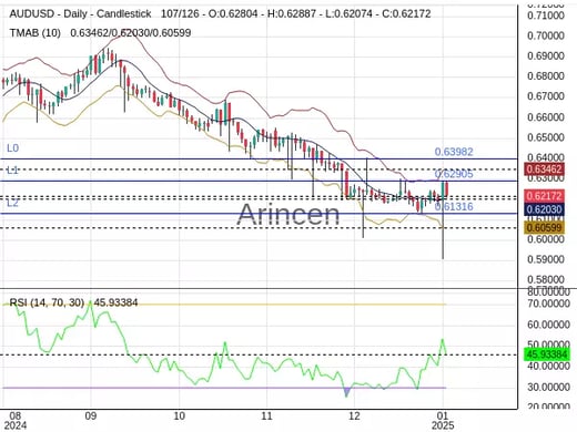 AUDUSD Chart