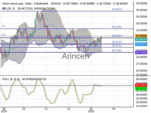 XAGUSD Chart