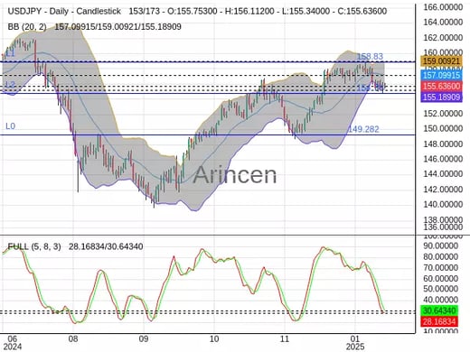 USDJPY Chart