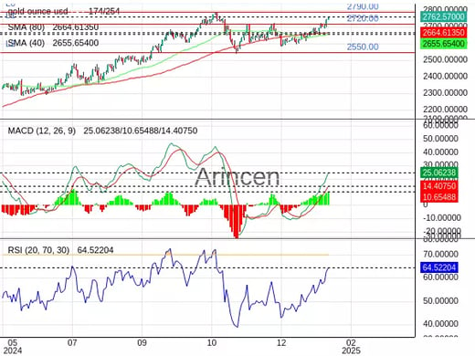 XAUUSD Chart