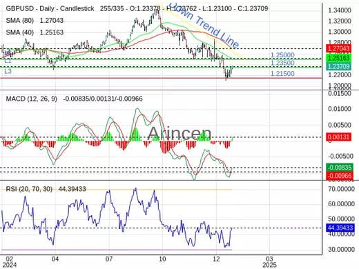 GBPUSD Chart