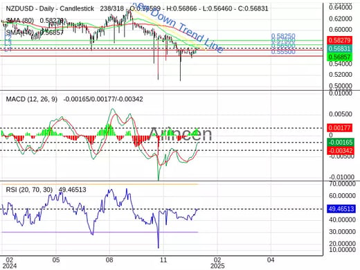 NZDUSD Chart