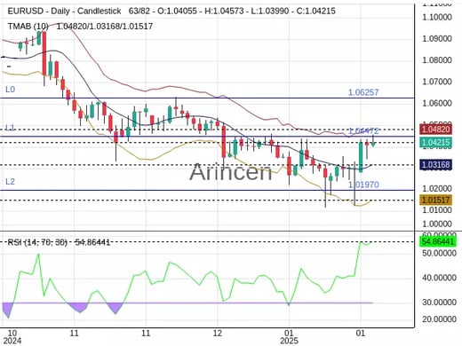 EURUSD Chart