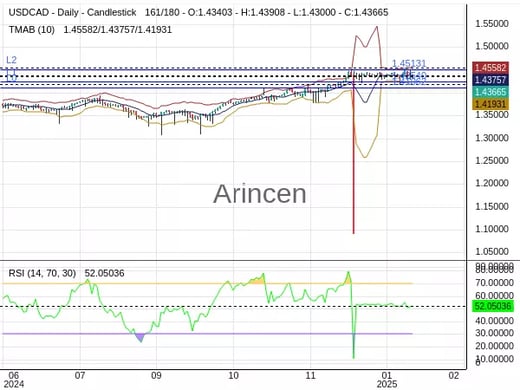 USDCAD Chart